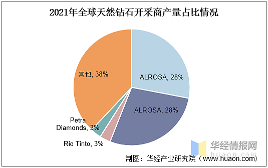 全球钻石行业发展现状分析，钻石市场有望在2021年回暖「图」 - 3