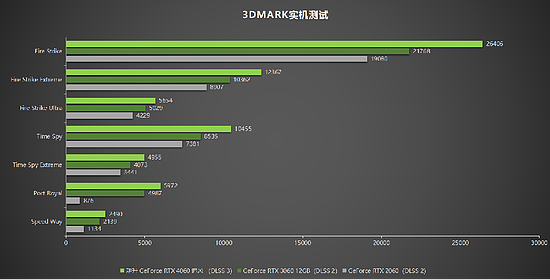 1080P升级首选！耕升 GeForce RTX 4060 追风+DLSS 3助力玩家游玩光追高帧体验！ - 19