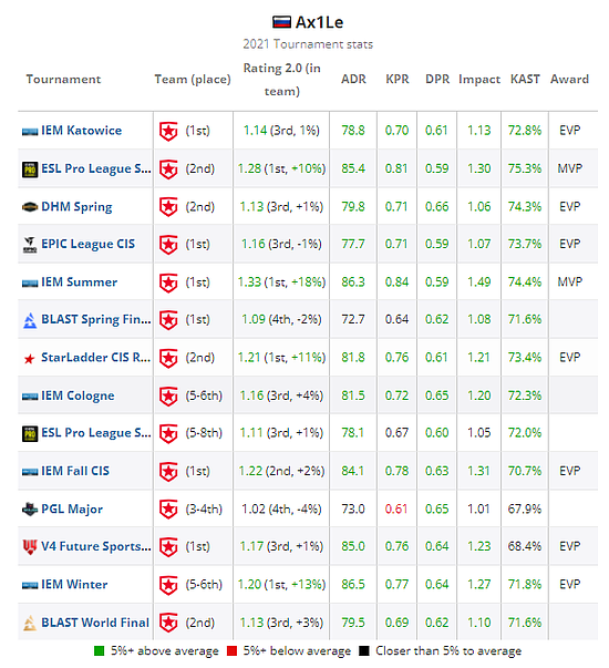 HLTV 2021年度最佳选手TOP 5：Ax1Le - 5