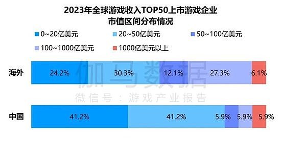 竞争力报告：中国占全球头部上市游戏企业34%，但价值被低估 - 5