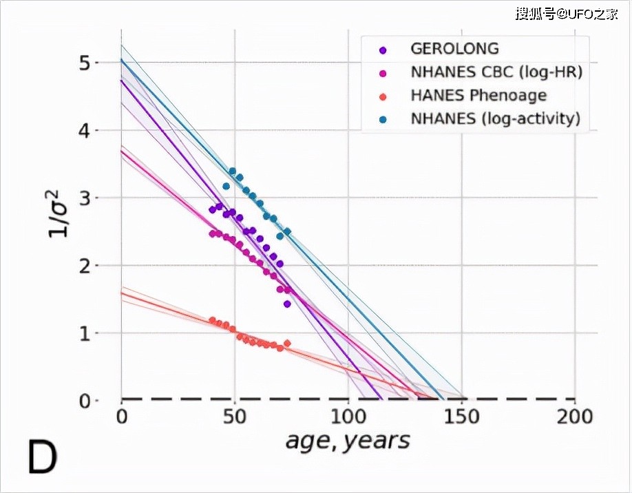 AI算出人类最长寿命150岁，衰老学家：世界首个1000岁的人已出生 - 2
