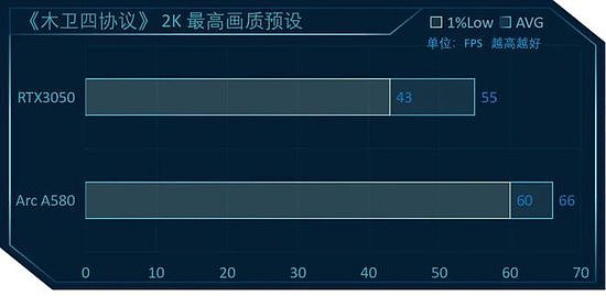 英特尔锐炫A580 vs RTX3050，8款游戏大作显卡对比测评 - 21