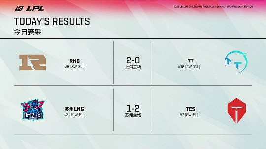 LPL夏季赛每日综述：RNG两局击败TT豪取七连胜 TES让一追二拿下LNG - 1