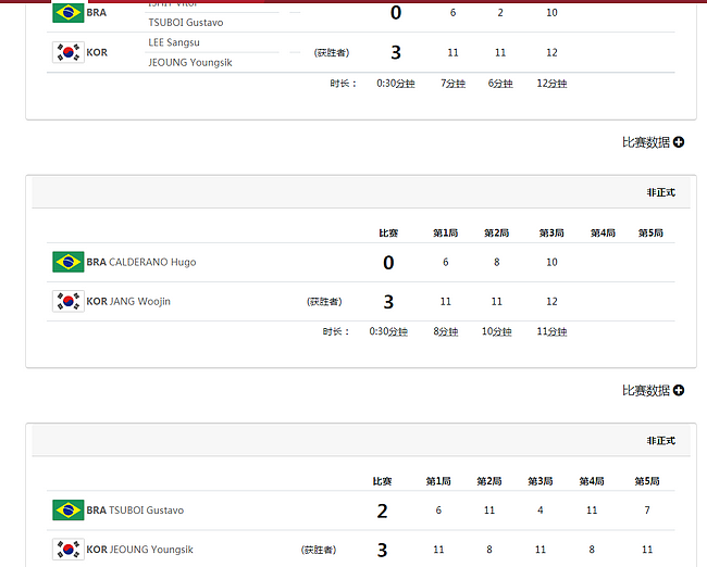 乒乓男团韩国3-0巴西进4强 中国香港女团晋级4强 - 1