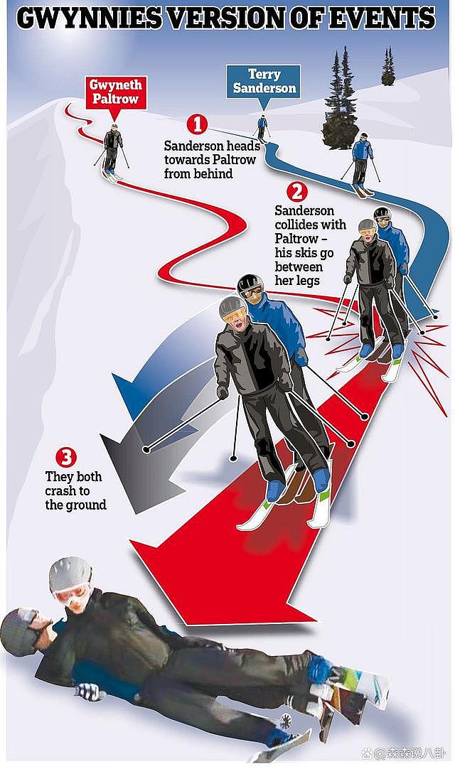 奥斯卡影后滑雪撞人案胜诉，76 岁老人需向她赔钱，自称是受害者 - 10
