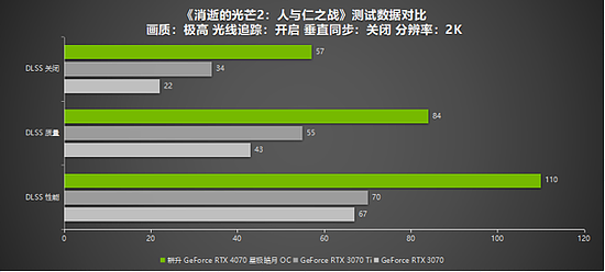 耕升RTX 4070 星极皓月 OC给玩家带来DLSS 3+2K光追流畅体验 - 23