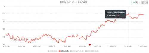 9年再冲免费前十，火到打破多项纪录，这款游戏太“离谱”了！ - 2