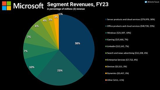 23财年Xbox收入同比下降 游戏为微软收入第四高的业务 - 3