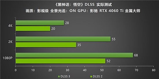 影驰RTX40系列GPU助力玩家重走西游，DLSS 3享《黑神话：悟空》高帧体验 - 11