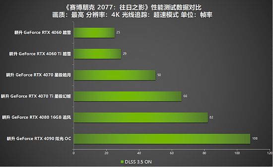 《赛博朋克2077：往日之影》一举登顶，这次赢麻了！耕升RTX 40系列+DLSS 3.5全面评测！ - 16