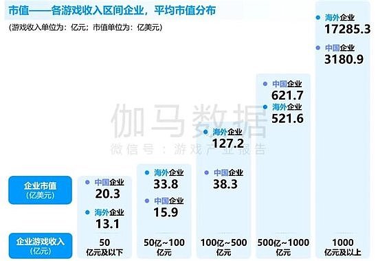 竞争力报告：中国占全球头部上市游戏企业34%，但价值被低估 - 6