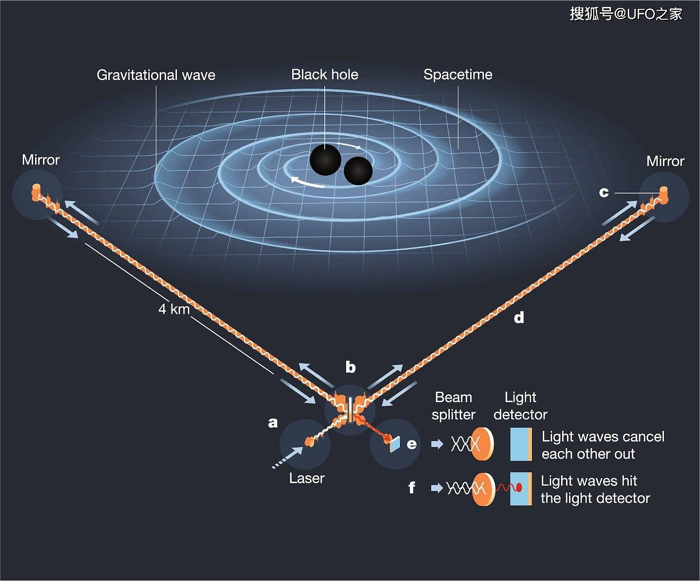 90亿光年，两颗超大质量黑洞正在靠近，将于一万年内相撞？ - 4