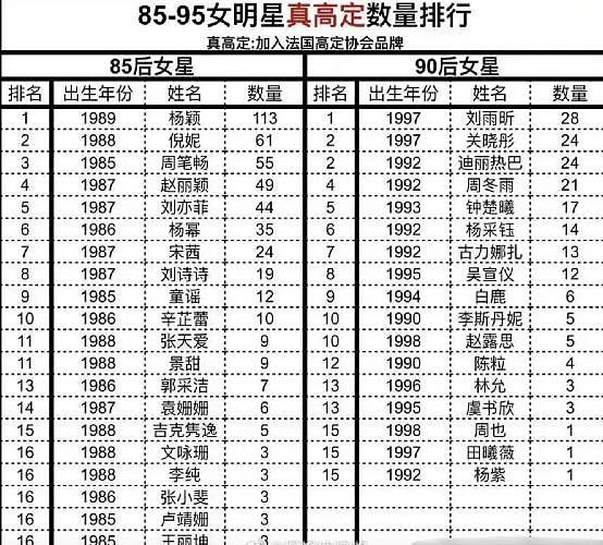 85 花高定，赵丽颖 50 套赵露思 6 套，杨紫仅 1 套，她断层第一 - 5