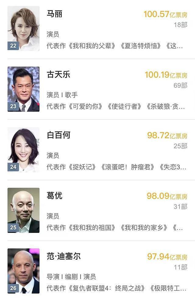 恭喜！马丽成中国影视首位百亿票房女演影人 - 3