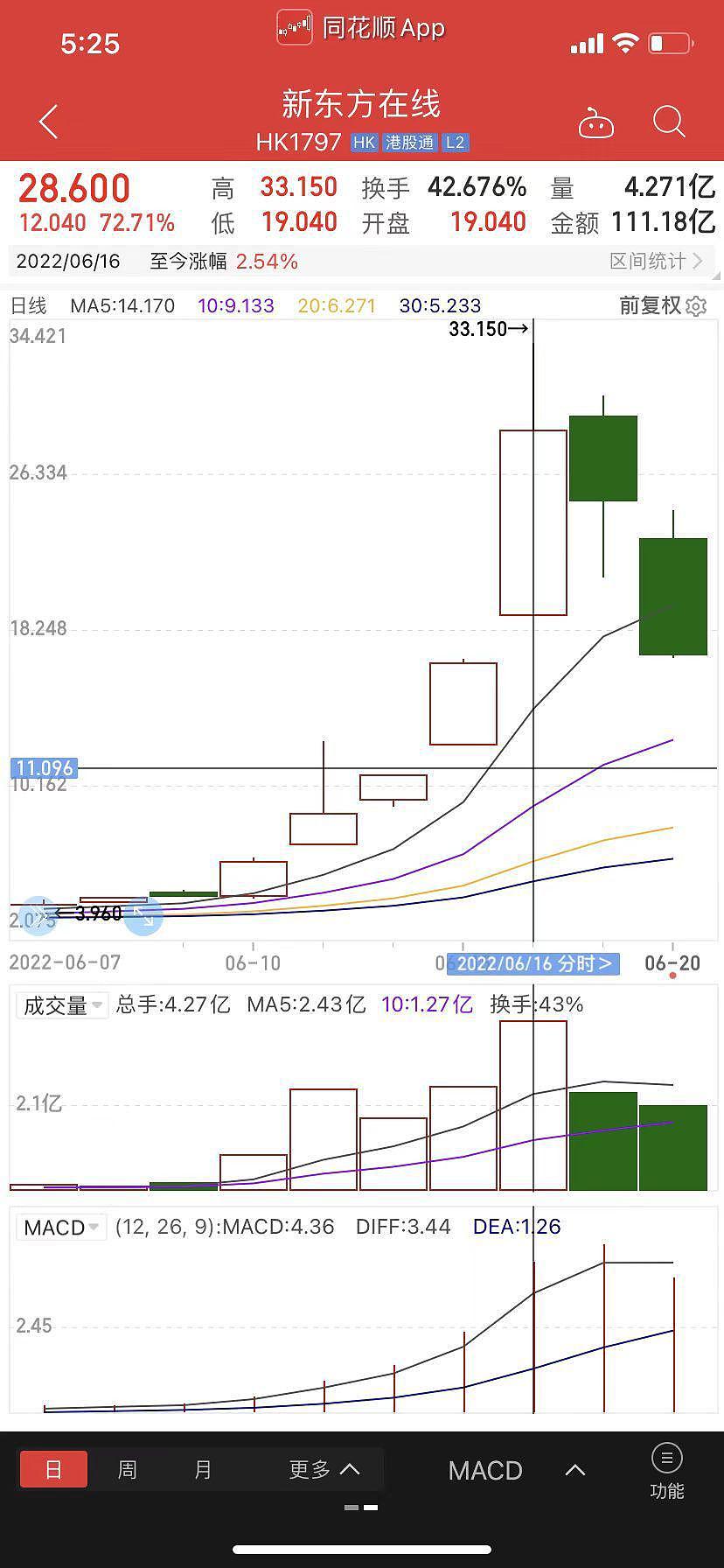 重磅！腾讯在高点“清仓式”减持新东方在线！出售超 82% 的股份，套现约 7 亿港元 - 3