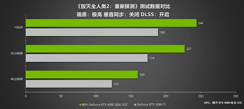 律动炫光,致强性能 耕升 GeForce RTX 4080 炫光 SOC性能解禁 DLSS 3大幅提升游戏性能 - 26