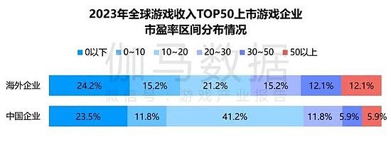 竞争力报告：中国占全球头部上市游戏企业34%，但价值被低估 - 7