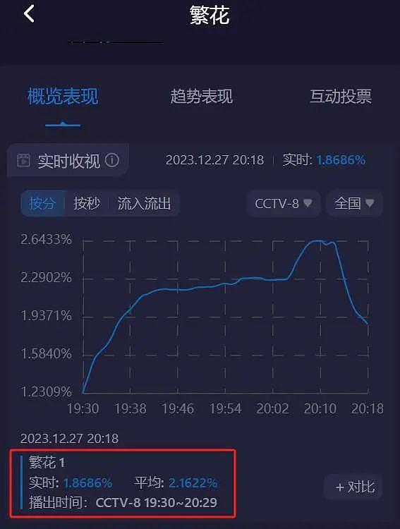 胡歌《繁花》开播就差评一片，观众的差评理由出奇一致 - 3