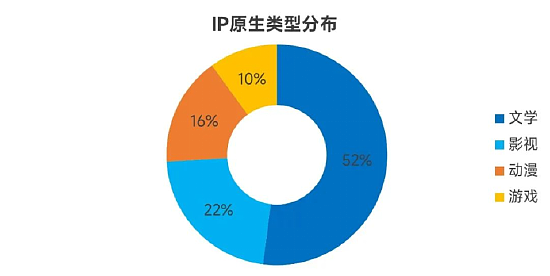 数据来源： 《新华·文化产业IP指数报告（2022）》