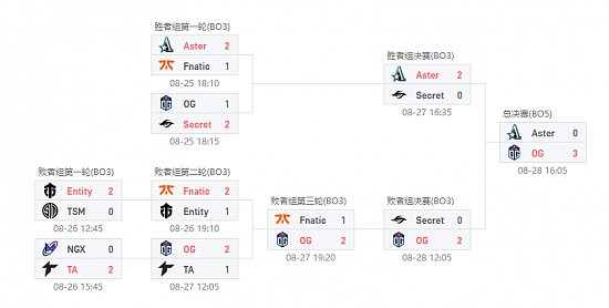 高歌猛进一穿四！OG 3-0击败Aster获得ESL马来西亚冠军 - 1