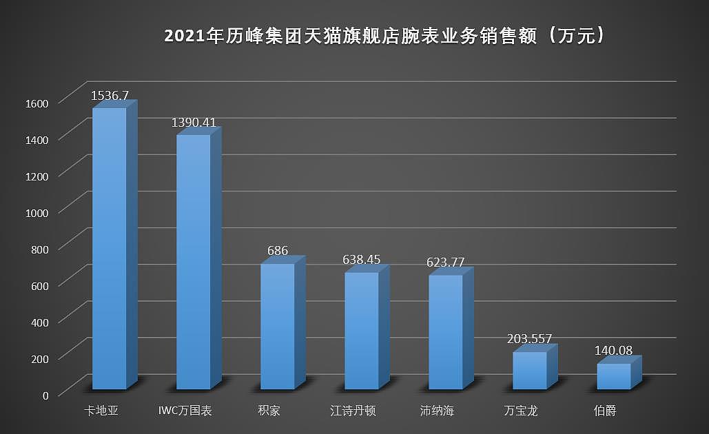 销售额历峰集团垫底！技术超群的伯爵，做腕表真的不行吗？ - 2