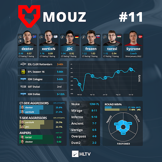 IEM 里约Major战队巡礼：MOUZ - 2