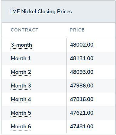 伦敦金属交易所暂停镍市场交易：因镍跌停区间或存在问题 - 3