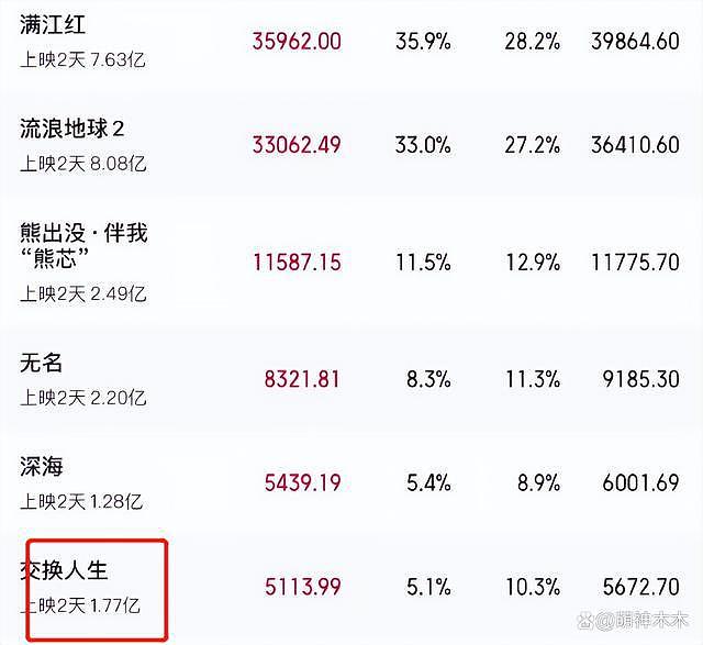 票房格局大变：《满江红》反超《球 2》被质疑 - 11