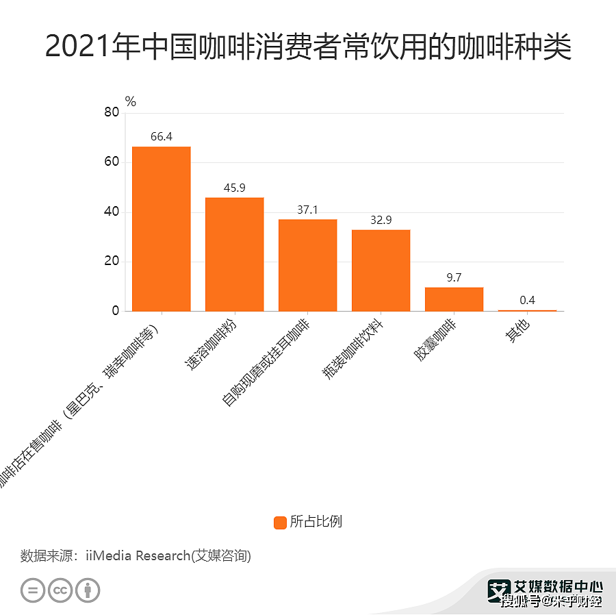 咖啡行业数据分析：2021年中国66.4%消费者常饮用咖啡店在售咖啡 - 1