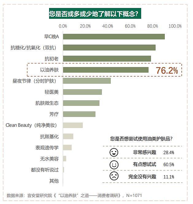 “以油养肤”的消费者认知度不及早C晚A，但消费者兴趣浓厚