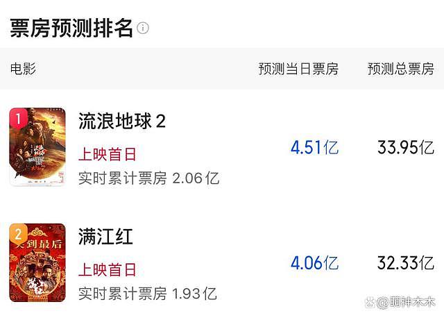 票房格局大变：《满江红》反超《球 2》被质疑 - 20