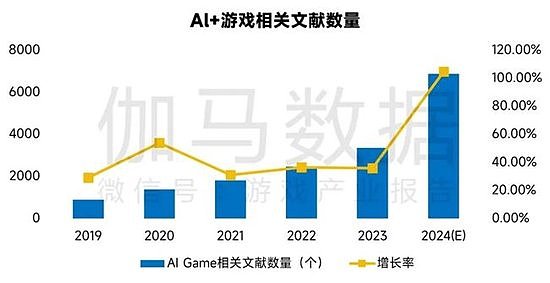 新质生产力报告：七成游戏企业技术投入显著增加 AI应用率99% - 5