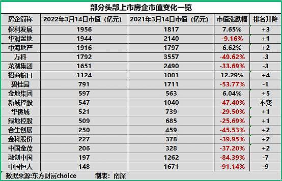 房地产加速洗牌，央企崛起，碧恒万跌出前三！ - 1