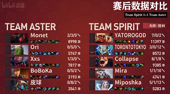 TI11小组赛战报：把握最后机会！Aster战平Spirit挺进胜者组 - 9