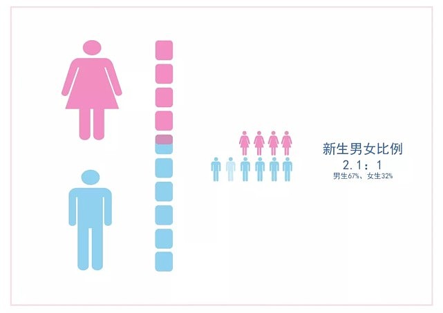 最新人口普查显示：00后性别比例彻底失衡，男生比女生多1300万 - 1