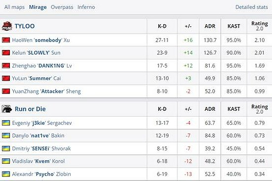 Funspark 欧洲区预选赛：TYLOO2-1击败Run or Die - 4