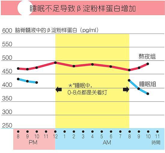 压力加速大脑萎缩？睡眠不足也会提高认知功能障碍的风险！ - 6