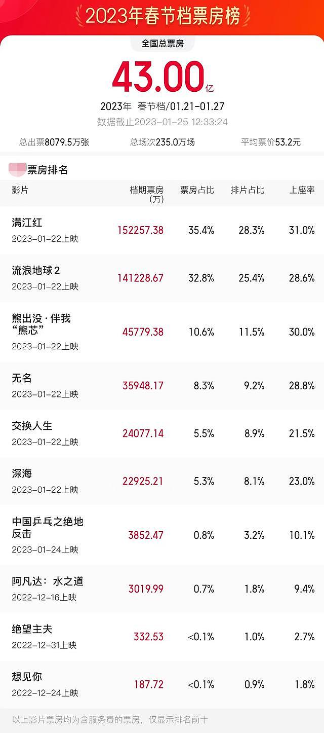 春节档票房破 43 亿，《满江红》逆跌张艺谋破纪录，却被曝偷票房 - 1