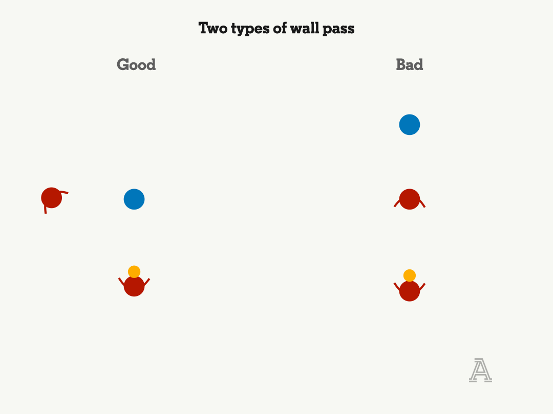 帮你更懂球：撞墙式二过一亦有好坏，前场紧逼的攻略与反制 - 1