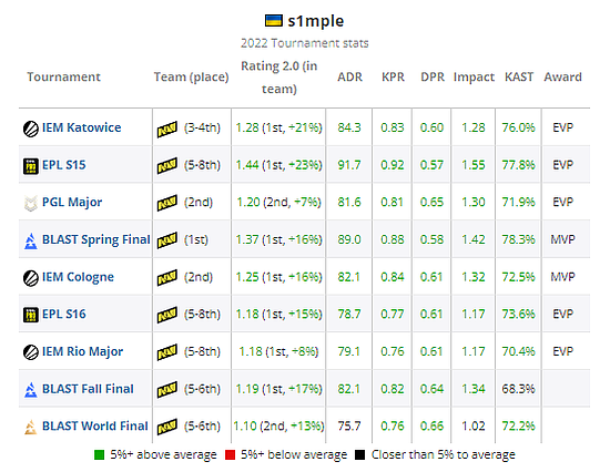 HLTV 2022年度最佳选手第1名：s1mple - 2