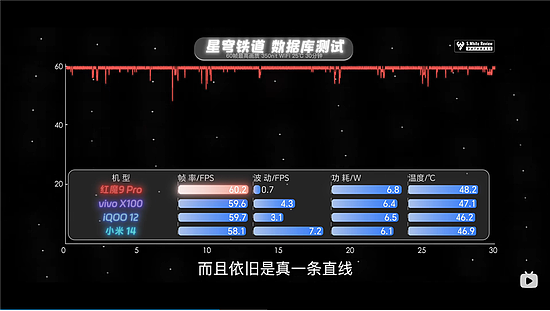 稳定性高达99.8% 红魔9 Pro再次诠释第三代骁龙8旗舰水准 - 7