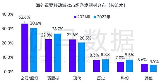 全球竞争力报告：全球移动市场规模缩减10.3%，中国游戏市场占有率稳步提升 - 13