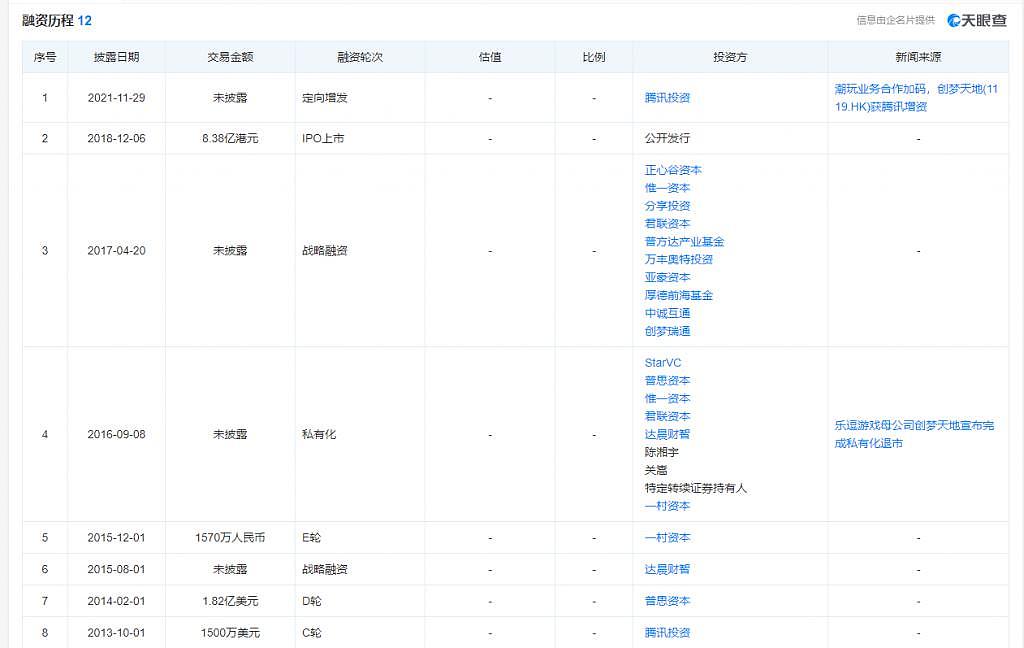 腾讯、王思聪投资的这家游戏公司，今天股价一度暴跌超 70% - 3