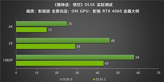 影驰RTX40系列GPU助力玩家重走西游，DLSS 3享《黑神话：悟空》高帧体验 - 10