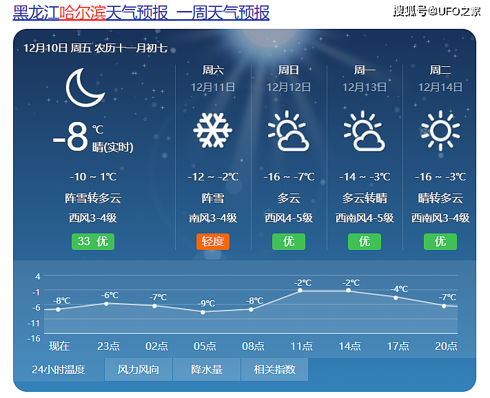 哈尔滨12月下雨，网友：活30年头次见！今冬到底是冷冬还是暖冬？ - 2