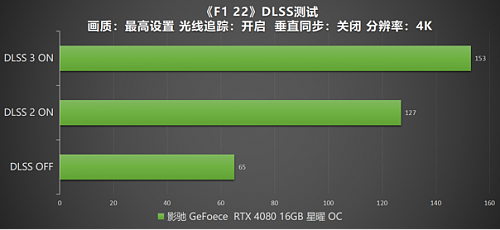 DLSS 3 加持游戏性能爆涨！影驰 RTX 4080 16GB 星曜 OC评测 - 50