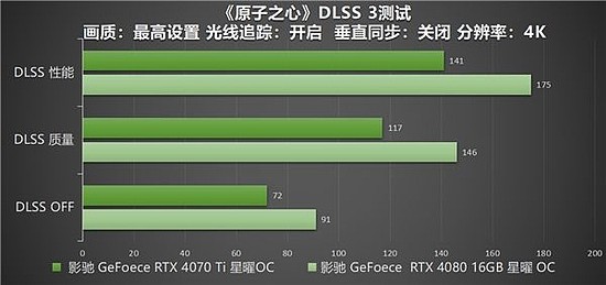 影驰 RTX 40系高帧通关《原子之心》，DLSS 3加持特工之力 - 8