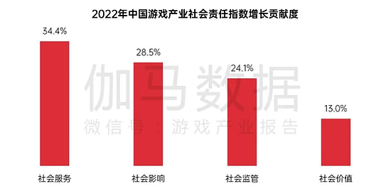 中国游戏企业社会责任报告：指数连续四年增长 未保贡献多 语言暴力需关注 - 3