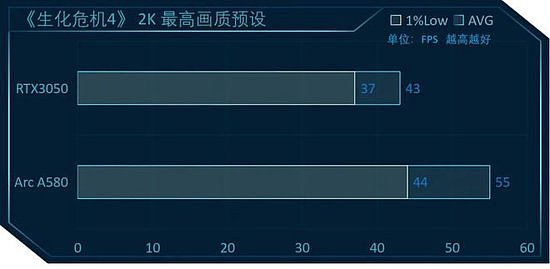 英特尔锐炫A580 vs RTX3050，8款游戏大作显卡对比测评 - 19