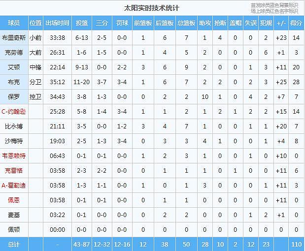 惨！太惨烈了！2 人伤退 +2 人驱逐！赛后球员通道差点打起来… - 21